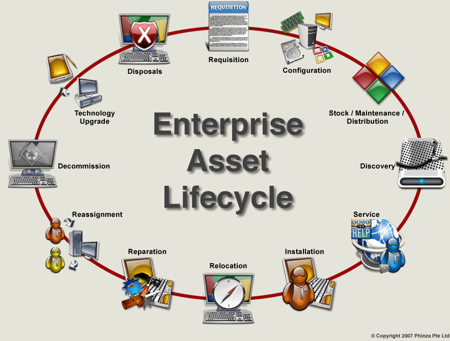 Asset shared. Assets. Пикчер АССЕТ. Assets картинки. Equipment Lifecycle.